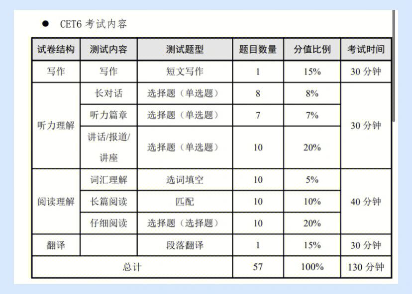 六级听力题型及分值(分数对照表)-图1