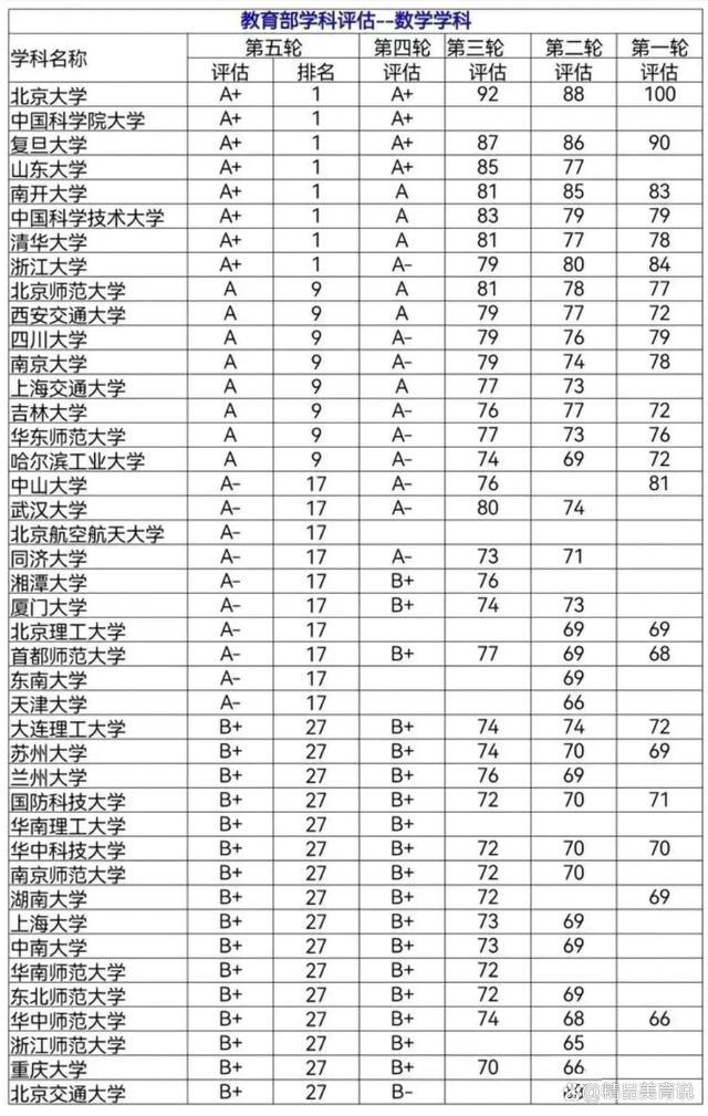 数学系最好的大学排名(考研)-图1