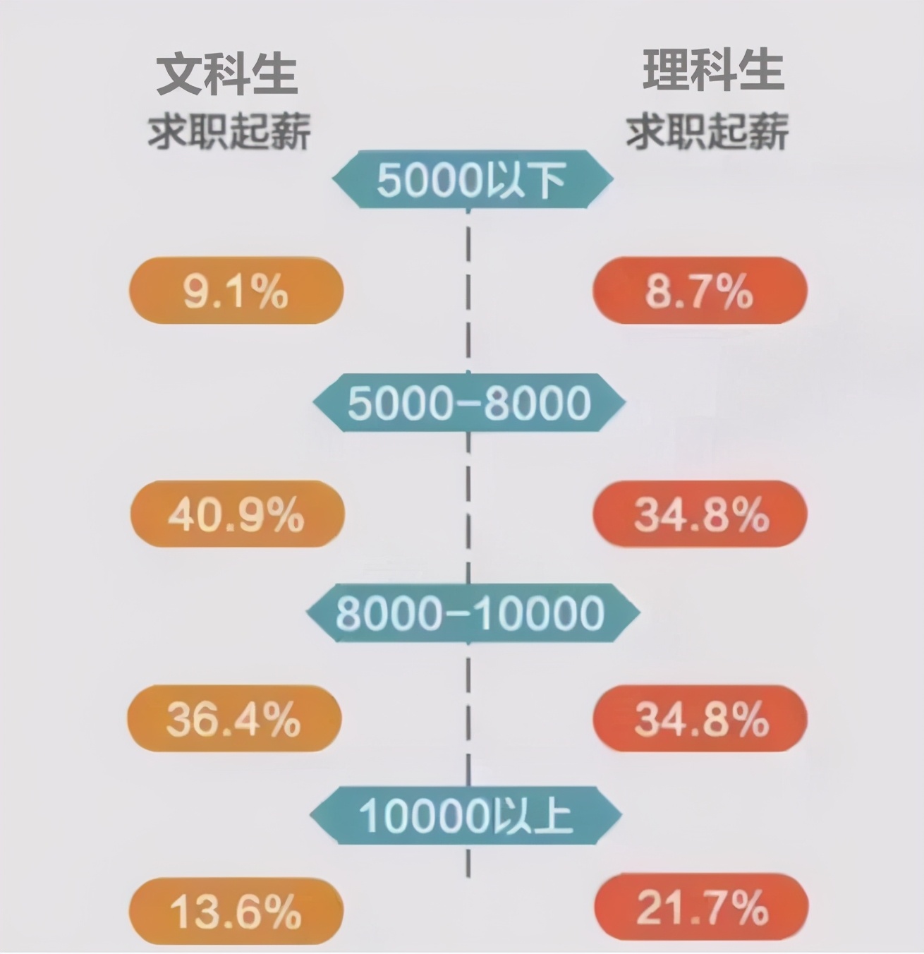 文科理科哪个更累(张雪峰说学文科没出路？)-图1