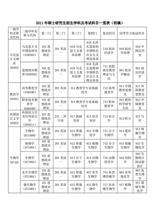 医学考研考哪些科目？院校有哪些？-图1