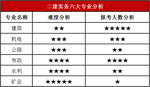 今年浙江二建通过率-图1