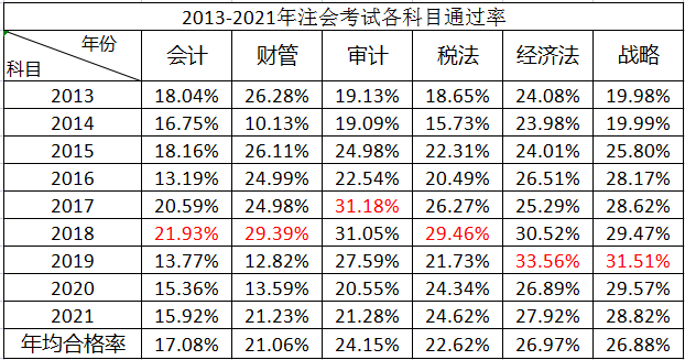 注册会计师通过率大概是多少 难考吗-图1