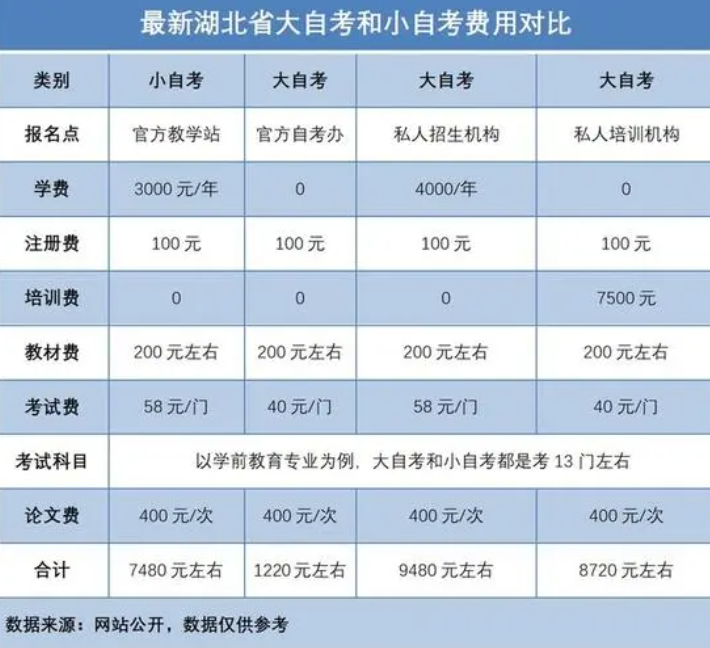 自考学费需要多少钱 2000多元够不够-图1