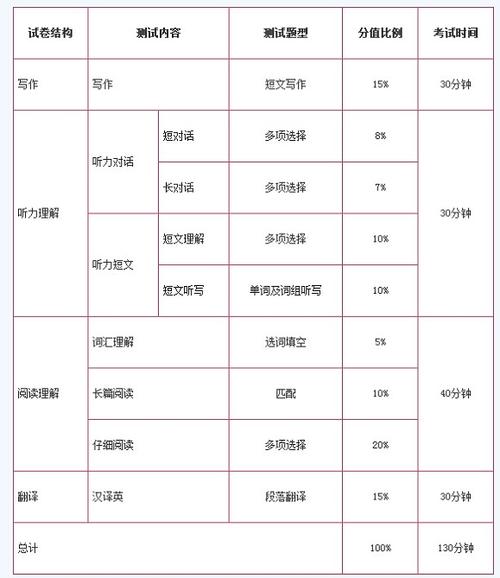 六级写作和翻译满分是多少分(雅思6.5和六级哪个难)-图1