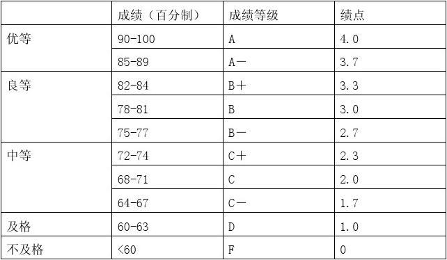 大学绩点多少算优秀(大二的绩点会普遍比大一低吗)-图1