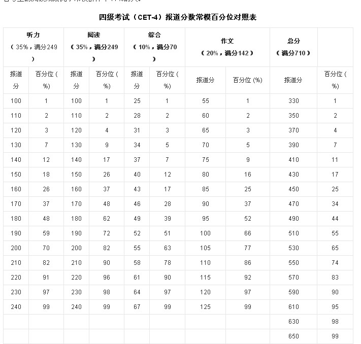 四级分数及格线(雅思6分相当于英语几级)-图1