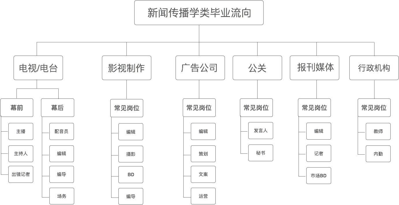 新闻传播学就业一般是干什么？就业前景如何？-图1