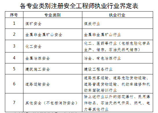 注册安全工程师报考条件(初级报名入口官网)-图1