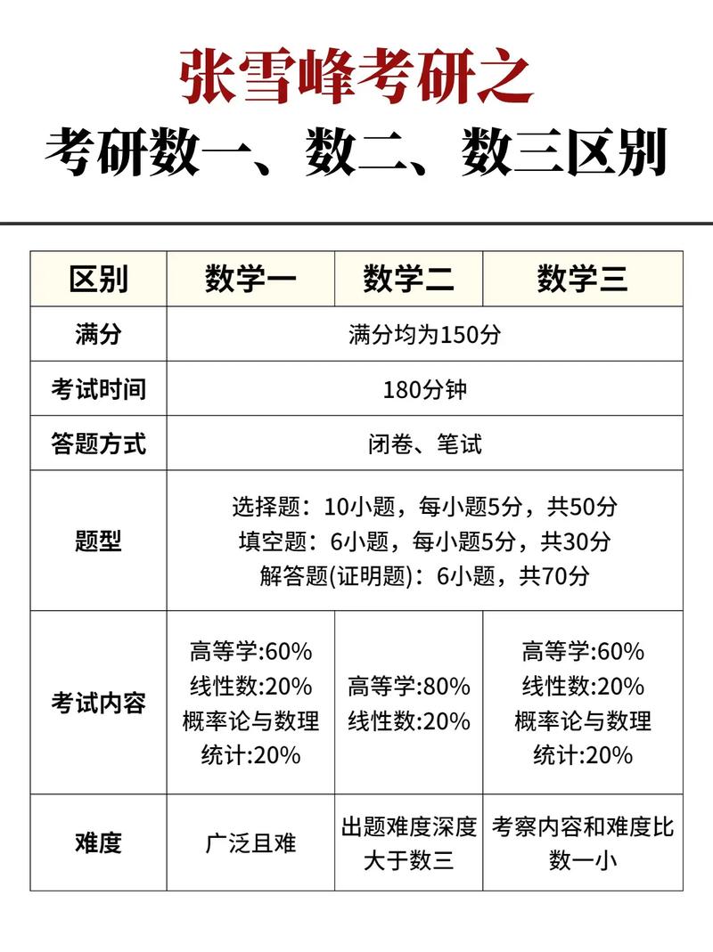 数一数二的区别(怎么知道自己考研考数学几)-图1