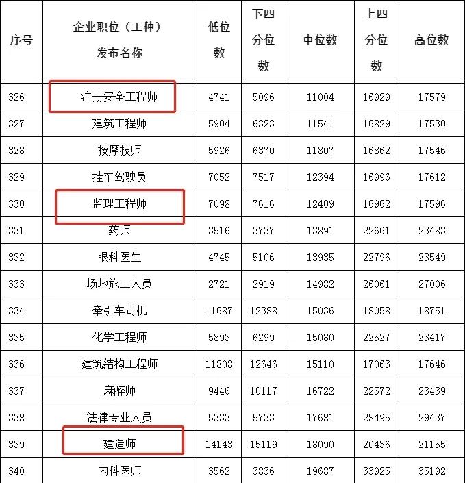 二级建造师一般月收入(证书含金量高吗)-图1