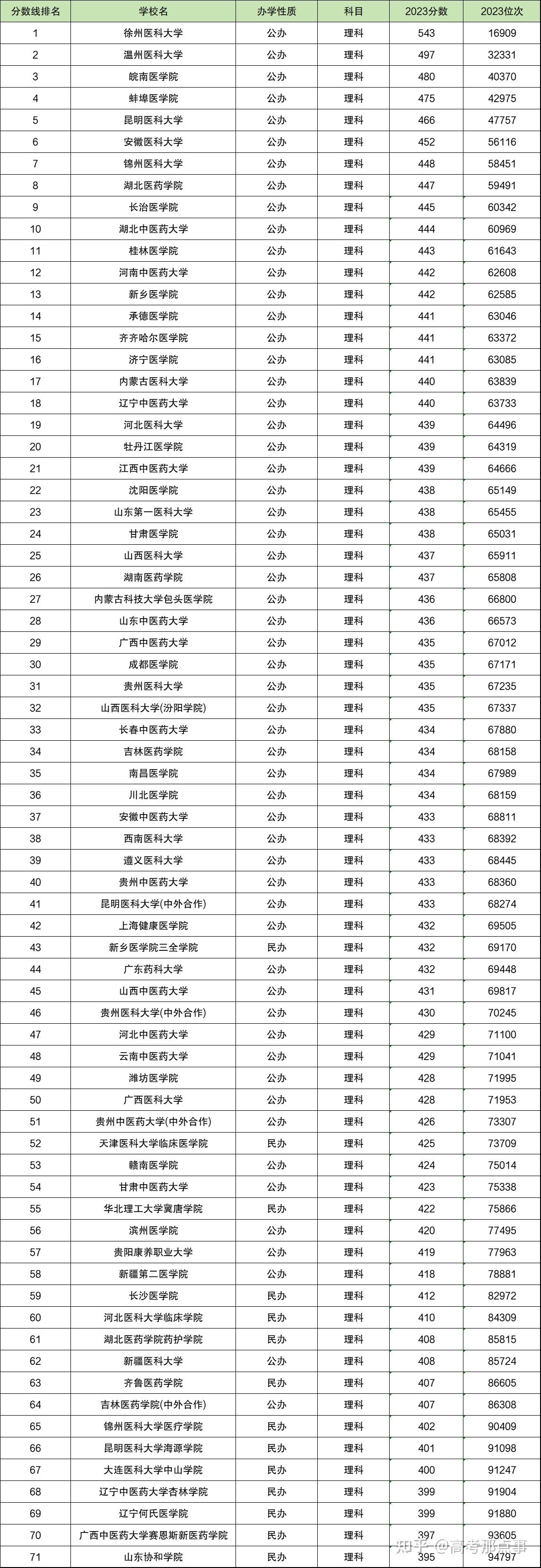 450分左右的二本医学院-图1