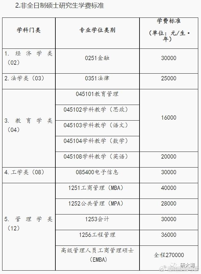 专硕学费一般多少钱-图1