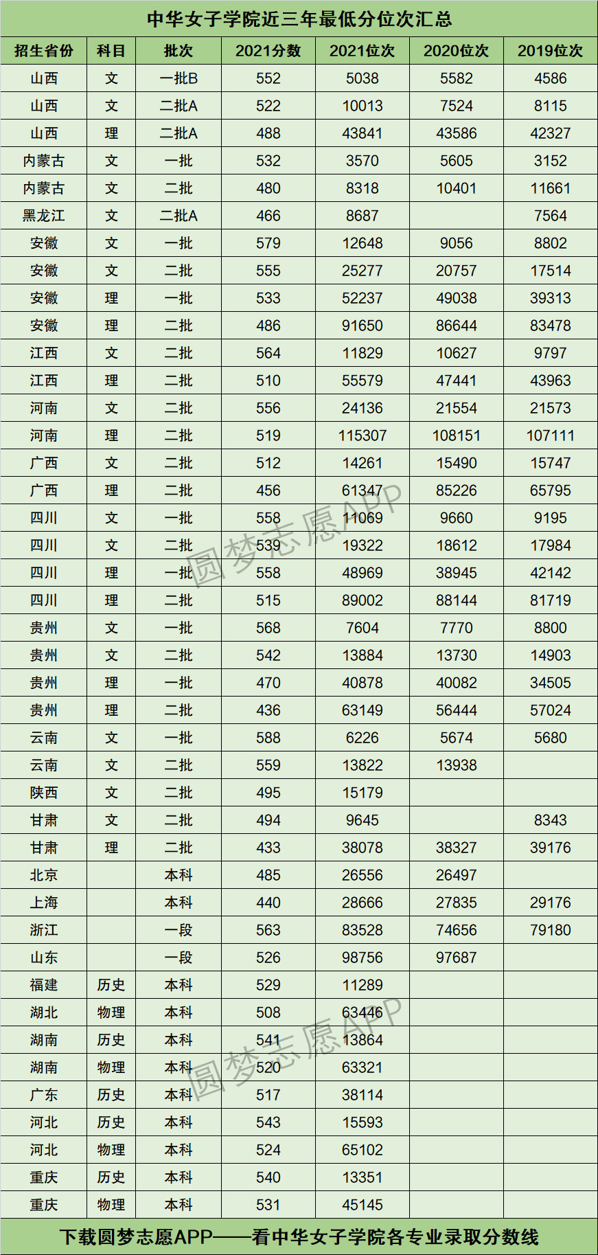 中华女子学院2024年录取分数线-图1