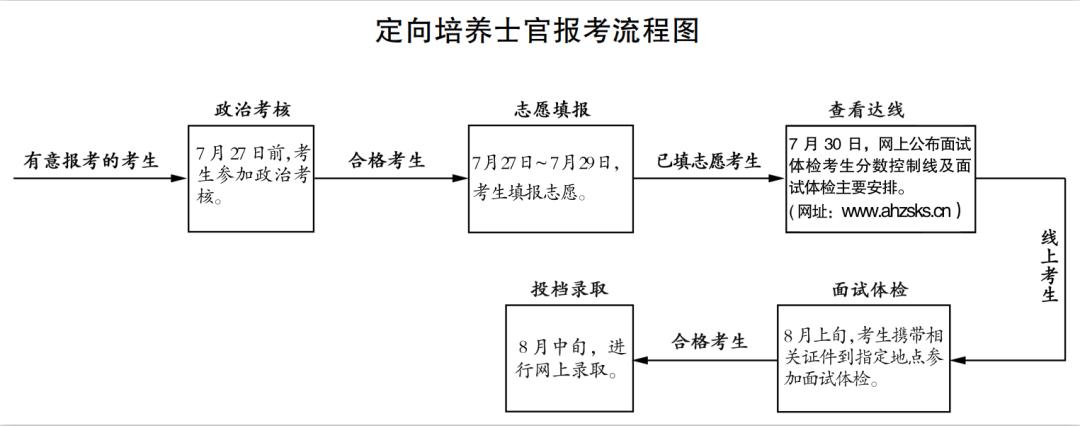 定向志愿怎么填报-图1