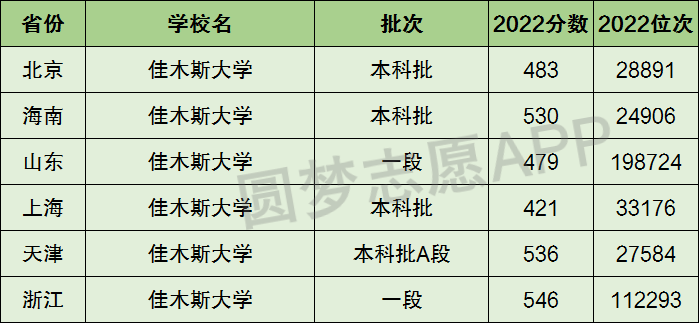 佳木斯大学是几本-图1