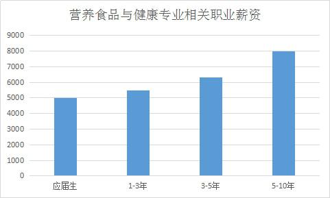 食品营养与健康专业就业前景-图1