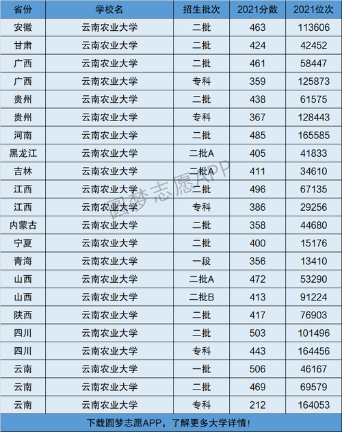 云南农业大学是一本还是二本-图1