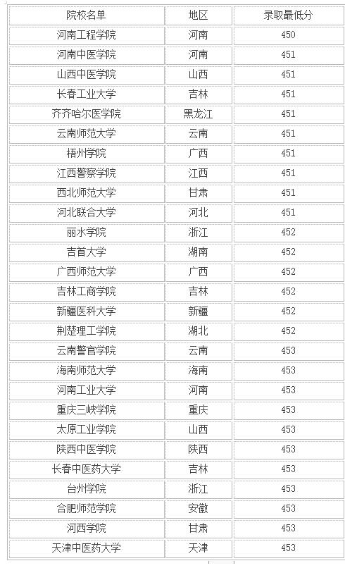 450分文科生可以报哪些大学-图1