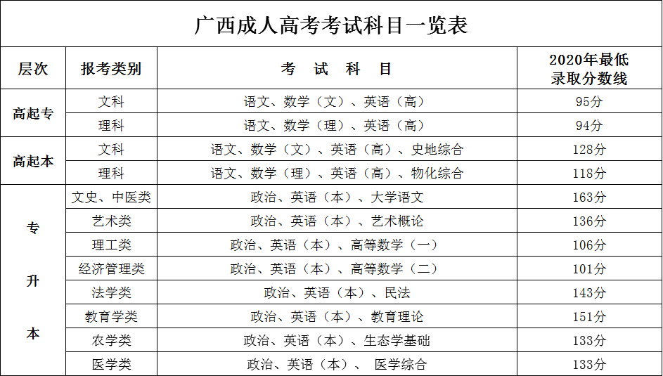 成人高考考哪几门-图1