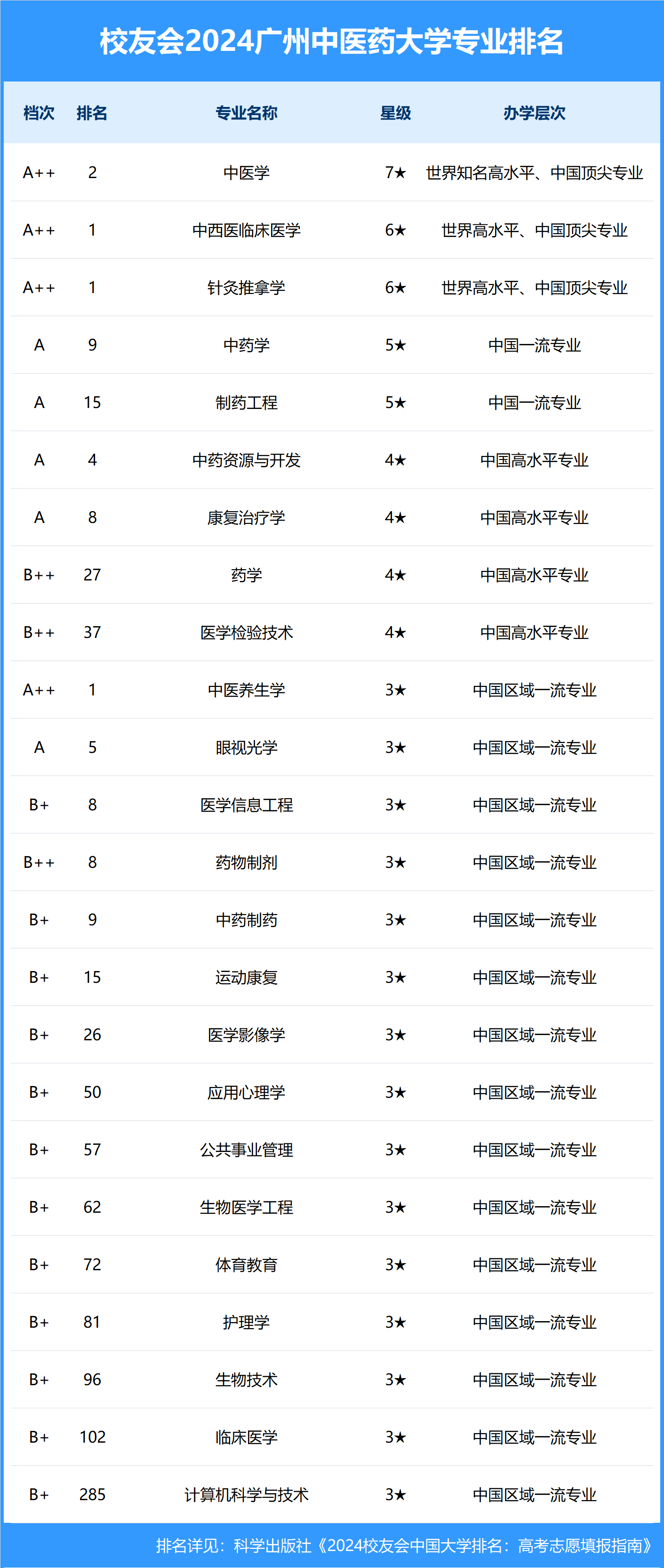 广州中医药大学排名-图1