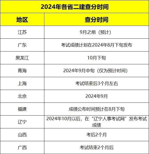 2024二建考试成绩查询时间-图1