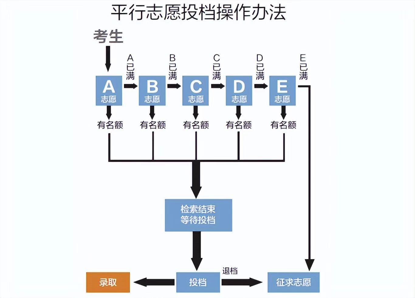 顺序志愿录取规则-图1