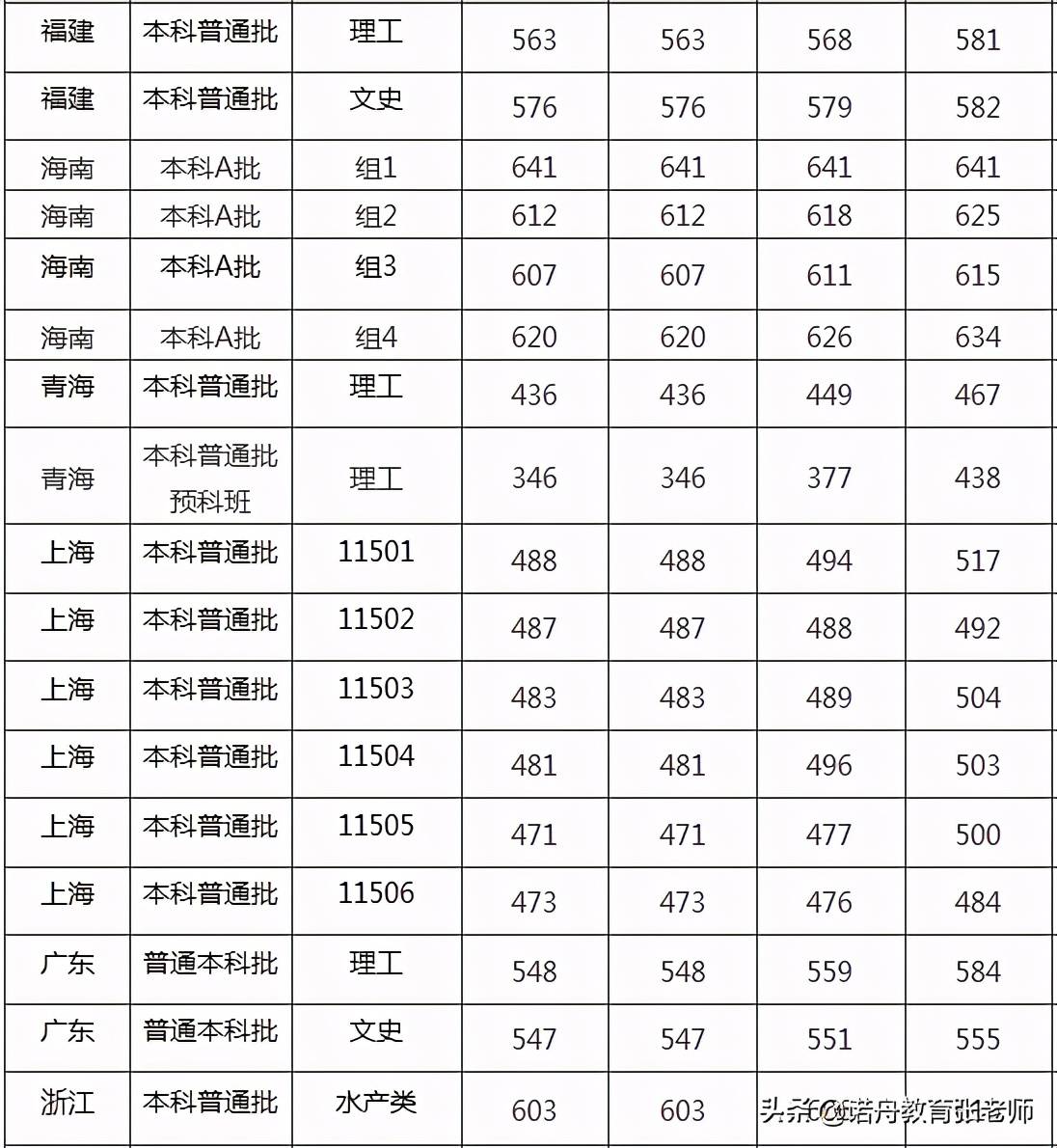 上海海洋大学是啥档次-图1