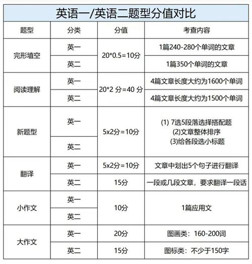 考研英语分值分布-图1