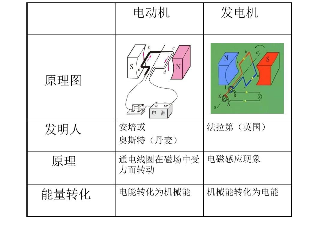 发电机和电动机的原理和区别-图1