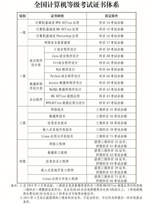 计算机水平分为几个等级-图1