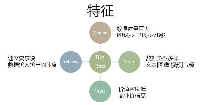 大数据4v主要特征指的是什么-图1