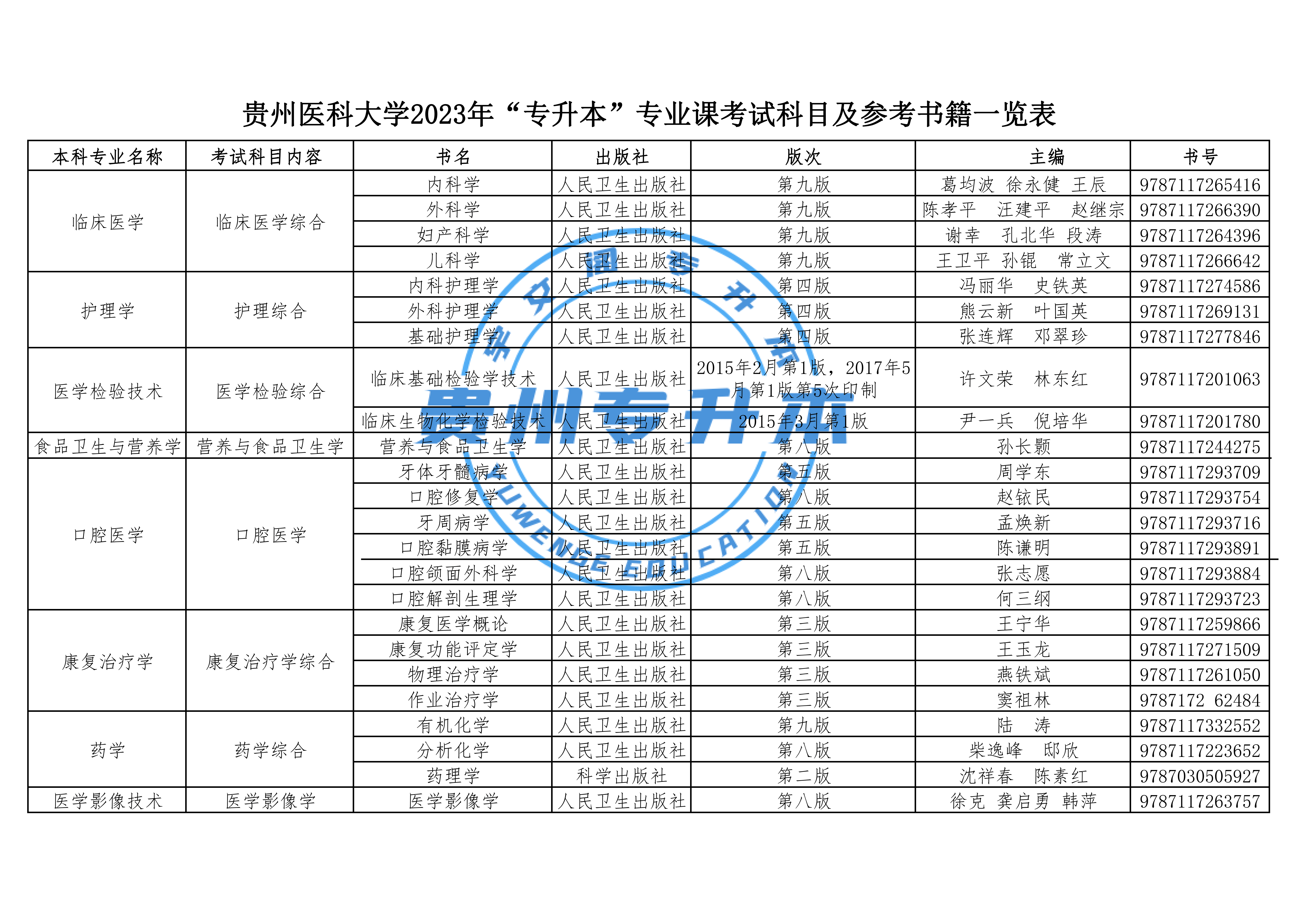 贵州专升本需要考些什么科目-图1