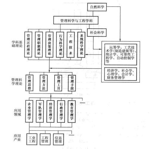 管理学类属于哪个学科领域 基本原理是-图1