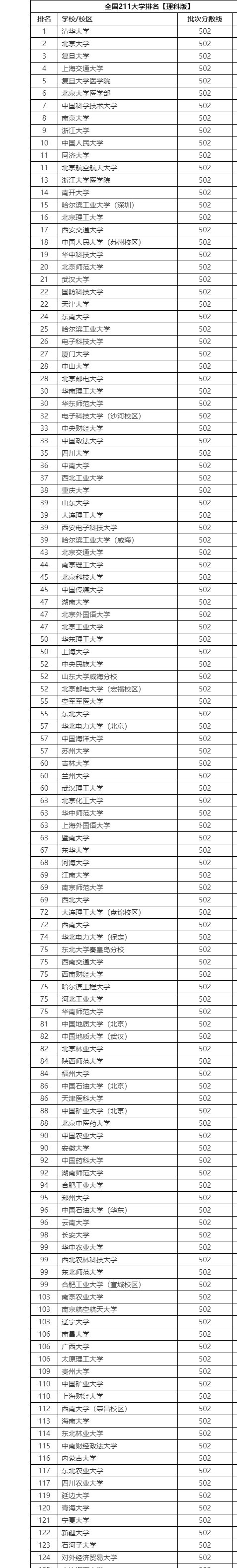 理科550分的211大学有-图1