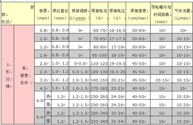 二保焊的电流电压调节顺口溜-图1