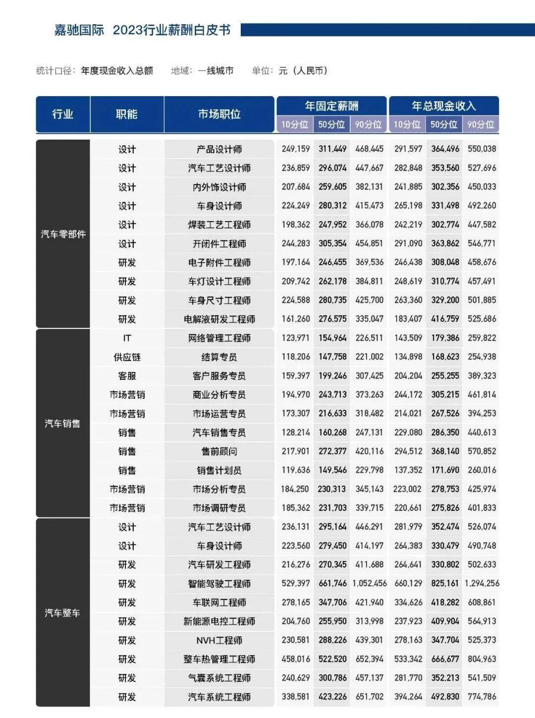 车辆工程出来一般月薪多少-图1