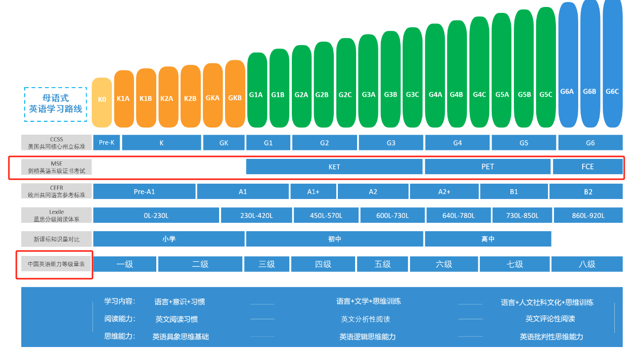 主修外语级别怎么填 等级填0还是1-图1