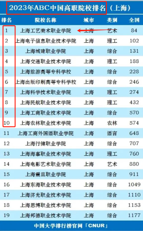 上海职业学校排名前十有哪些学校（附排行榜）-图1