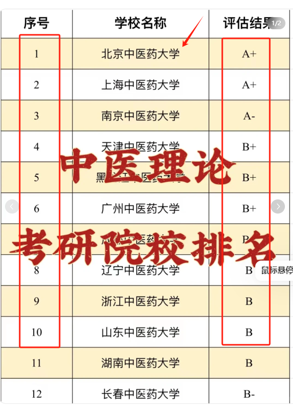 中医药大学考研难度排名表 容易上岸的-图1