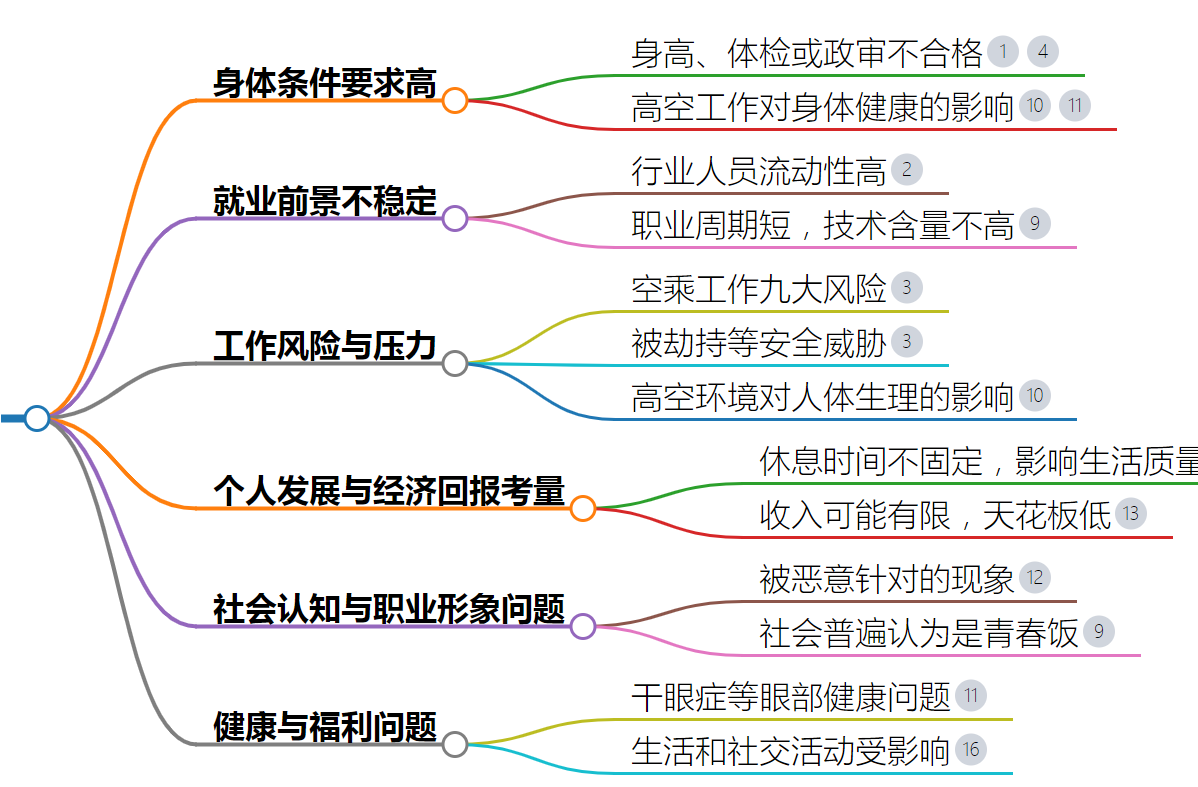 为什么不建议学空乘专业？前景如何？-图1