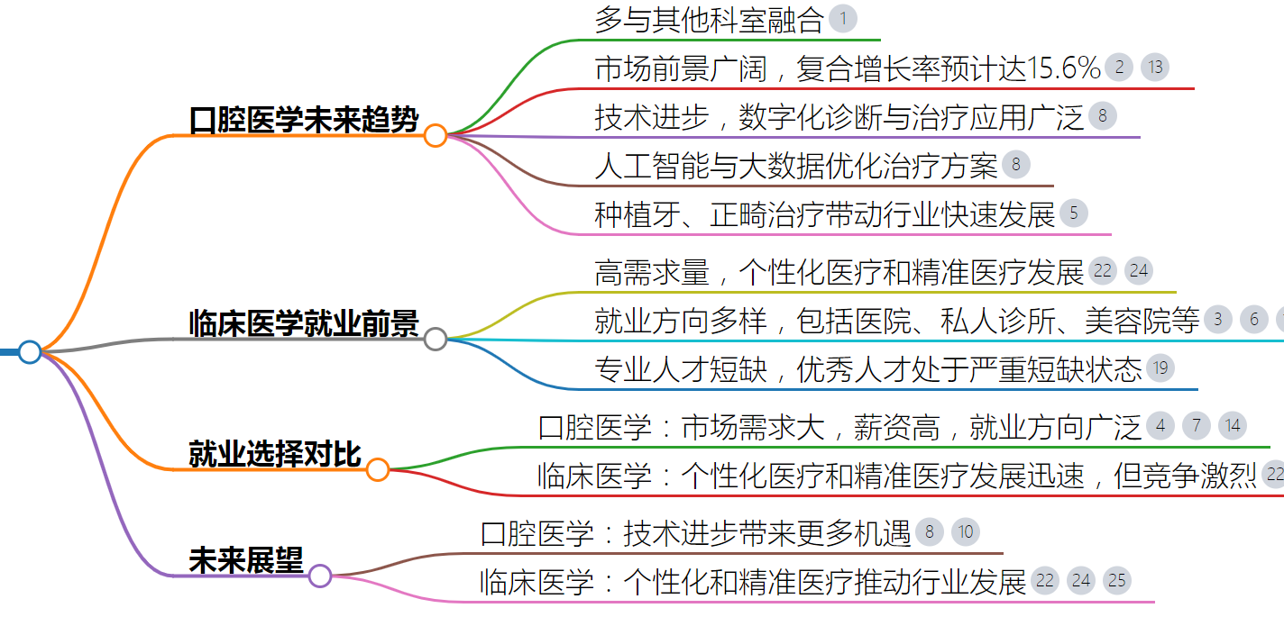 十年后临床好还是口腔好 哪个更吃香-图1