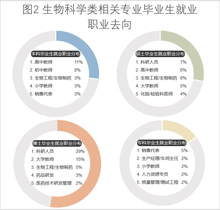 女孩学生物科学好就业吗 好不好-图1