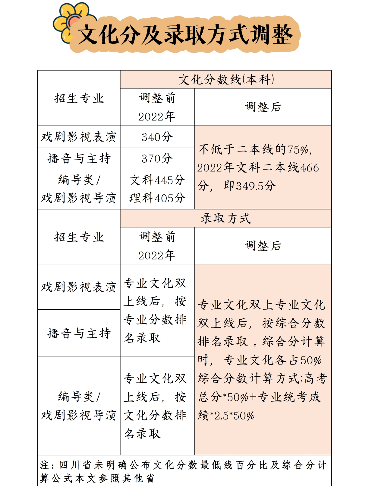 2024年艺考新规定-图1