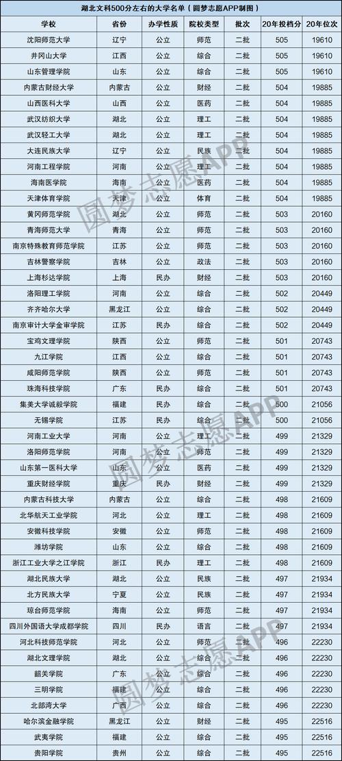 450一500分的文科大学-图1