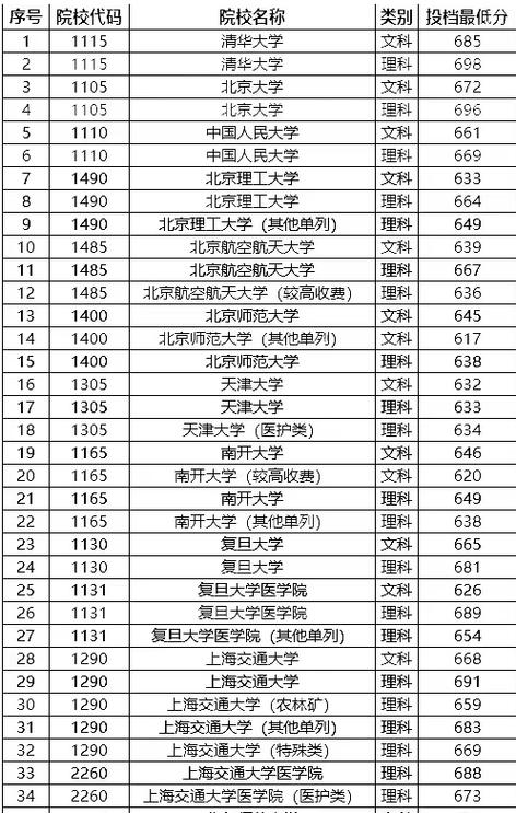 2023年各大院校录取分数线-图1