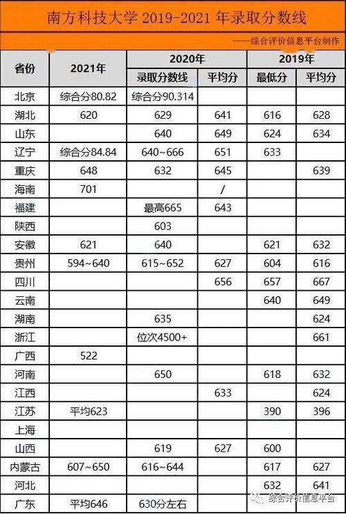 南方科技大学研究生分数线-图1