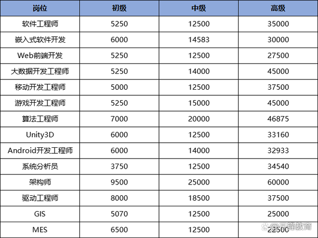 it行业职位薪资一览表-图1