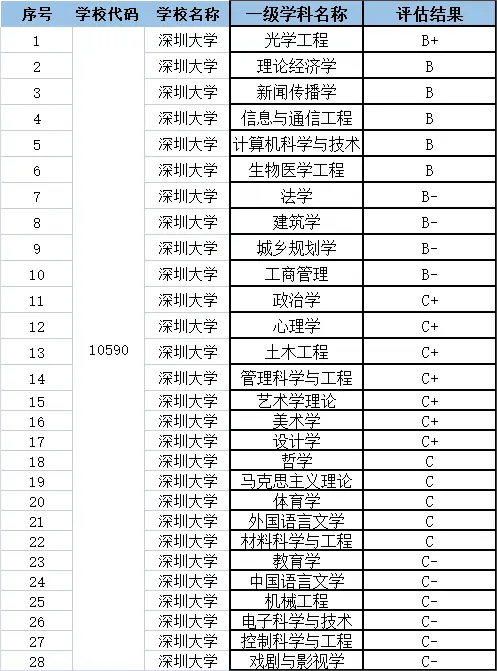 深圳所有大学名单一览表-图1