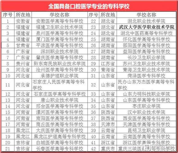 想学牙医去上什么技校-图1