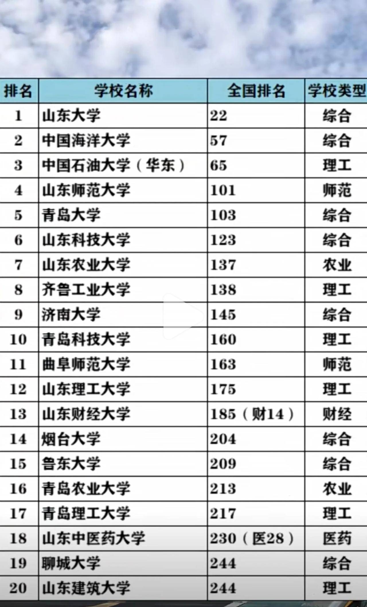 山东大学哪个系最牛-图1